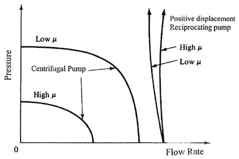 centrifugal vs reciprocating pump|characteristic curve of reciprocating pump.